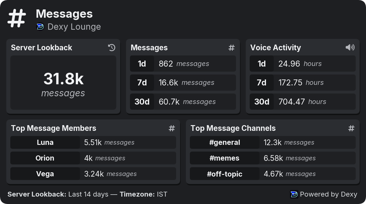 Dexy's reply to d!stats