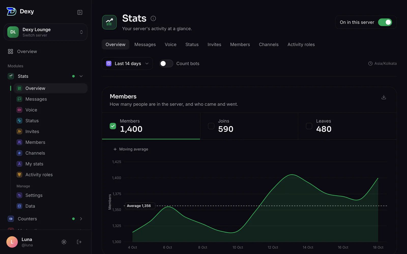 Stats ▸ Overview for the last 14 days