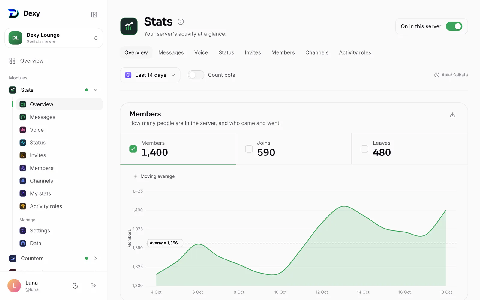 Stats ▸ Overview for the last 14 days